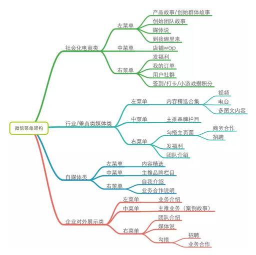 微信菜单框架