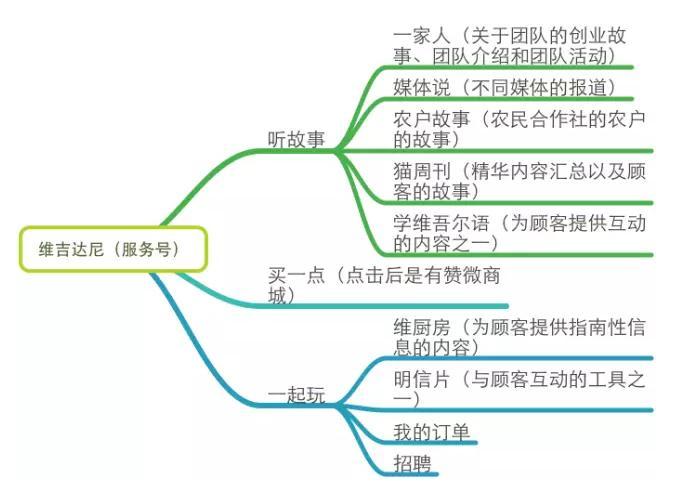 农业电商“维吉达尼”