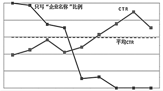 SEM如何通过创意编写达到更好效果