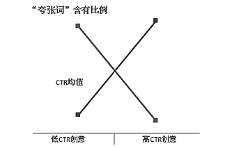 SEM如何通过创意编写达到更好效果