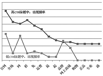 SEM如何通过创意编写达到更好效果