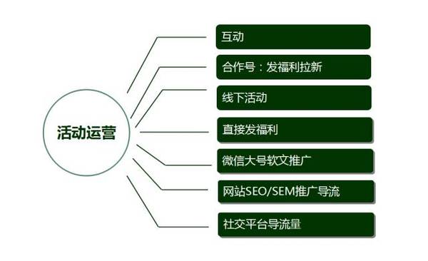 为什么你的微信活动总是做不好呢？