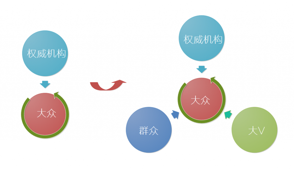 信息流通路径变迁