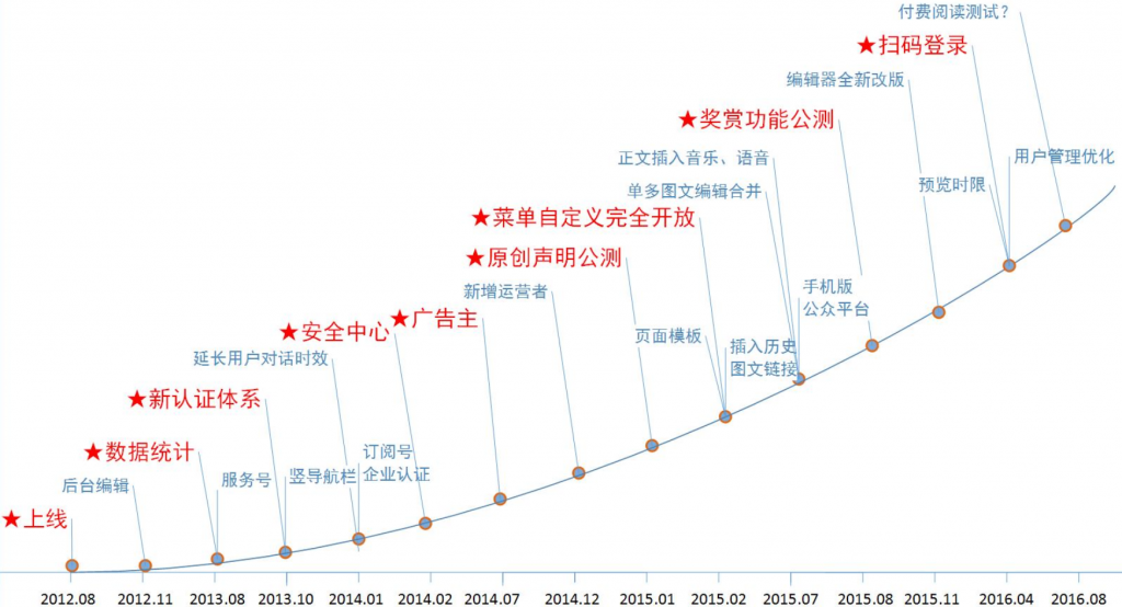 基础建设主要的迭代