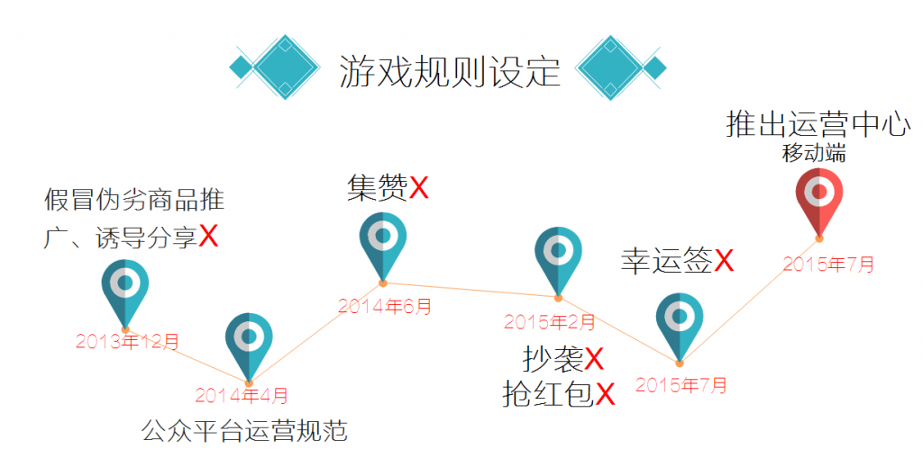 平台游戏规则的制定