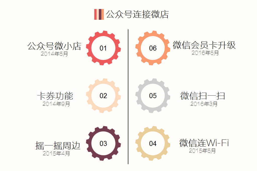 连接微信的部署