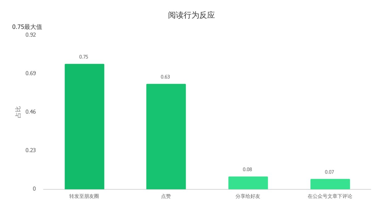 大部分的人看见阅读后的文章还是愿意转发到朋友圈。