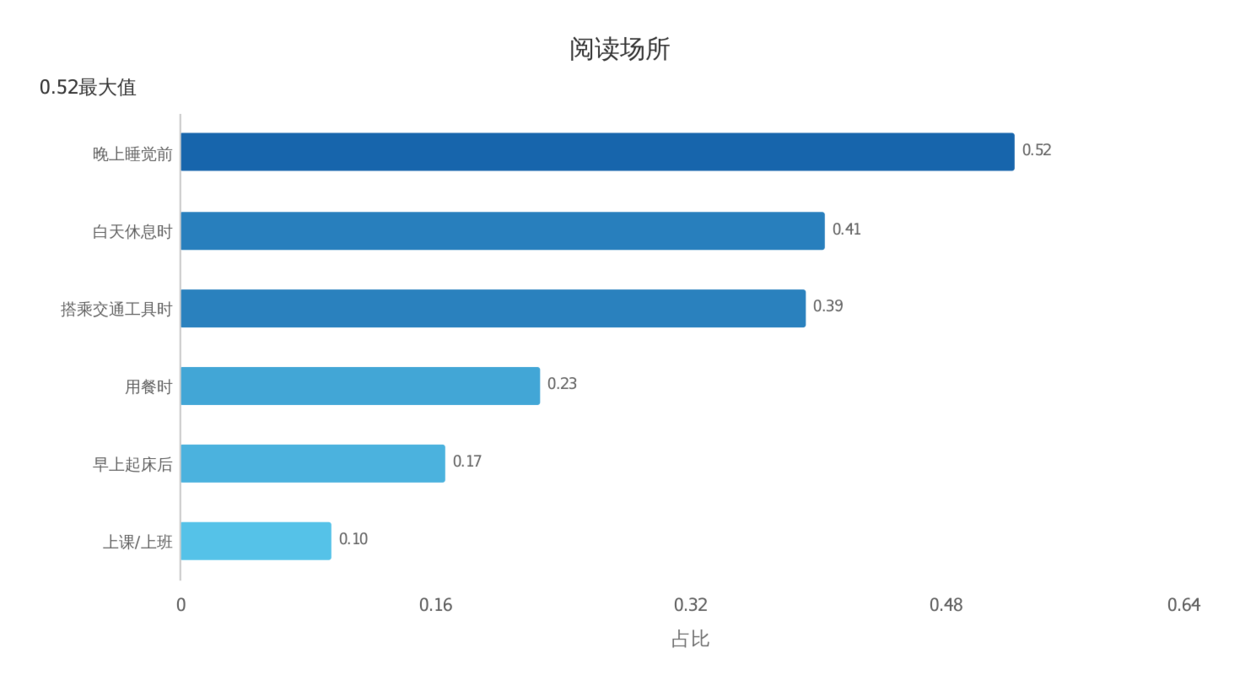 睡觉前的时间是最多人愿意看公众号