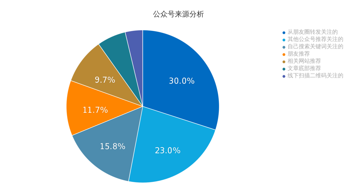 最大的来源是朋友圈转发后关注